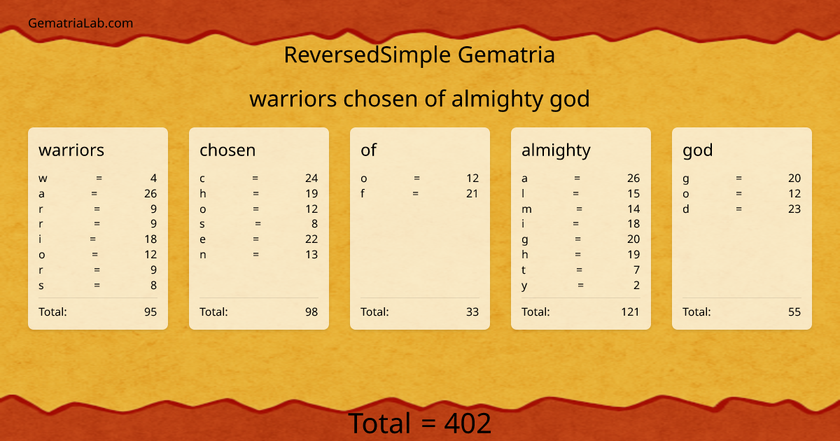 warriors chosen of almighty god in reversedSimple Gematria